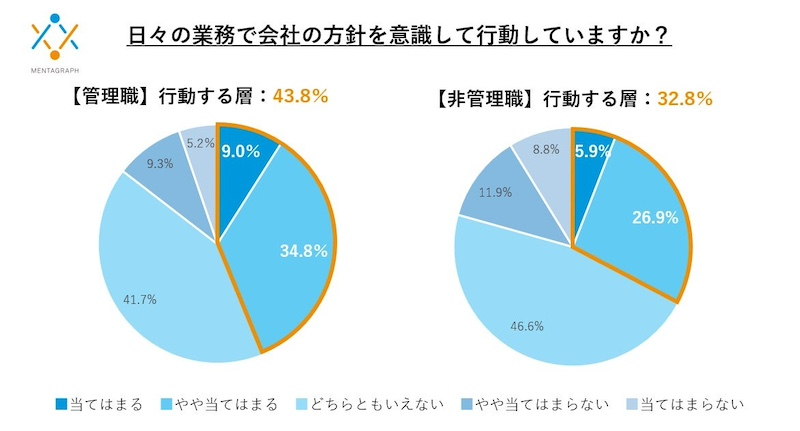 会社の方針への理解度に17ポイントの差　業務への意識は？