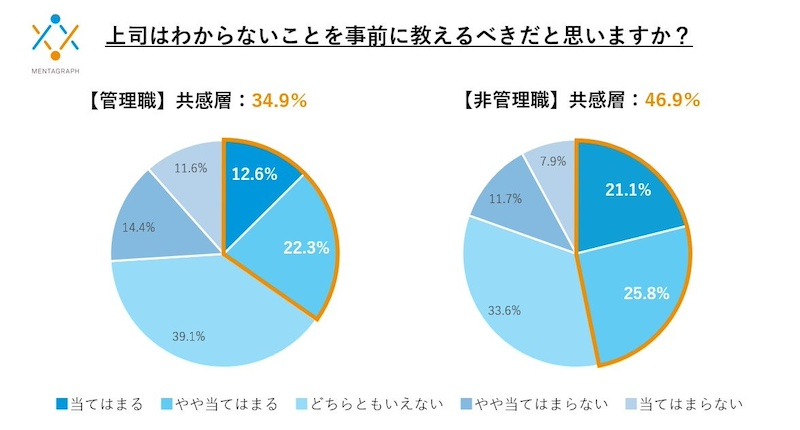 「もっと教えてほしい」非管理職と「見守りたい」管理職
