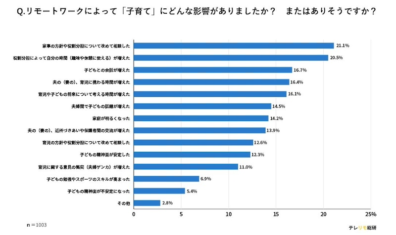 リモートワークがもたらした子育てへの影響「家事分担の見直し」が最多