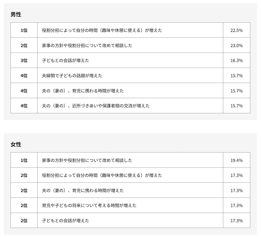 男女の視点で違う「家庭参加」の在り方