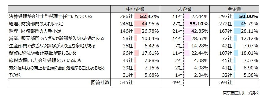 信頼性が高いと言い切れない理由「会計士や税理士任せ」が最多