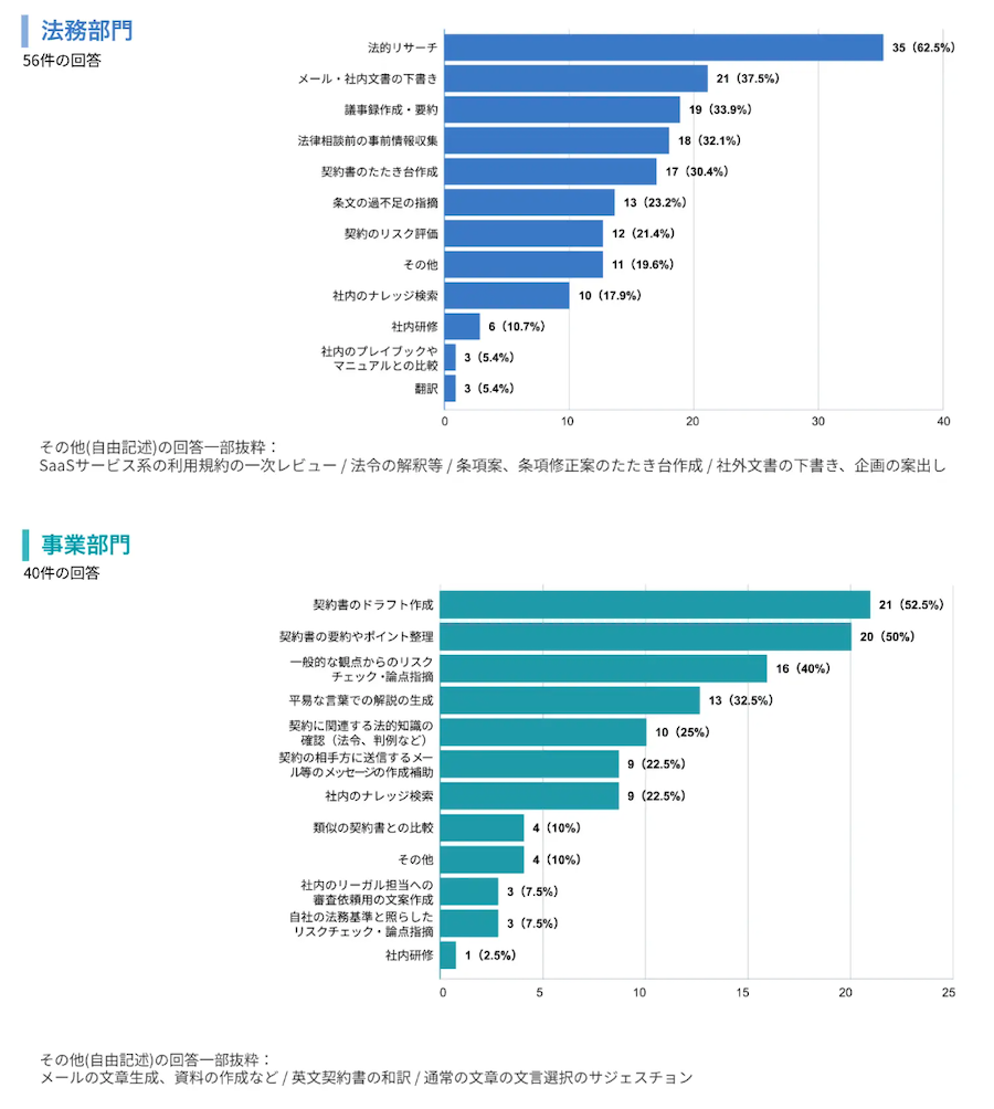 法務・事業部門ともに約9割が生成AIに期待　活用領域には部門による違いも