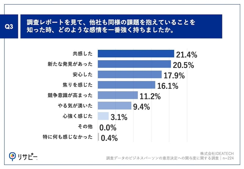 調査データで自社の課題に気づいた時「共感した」人が多数