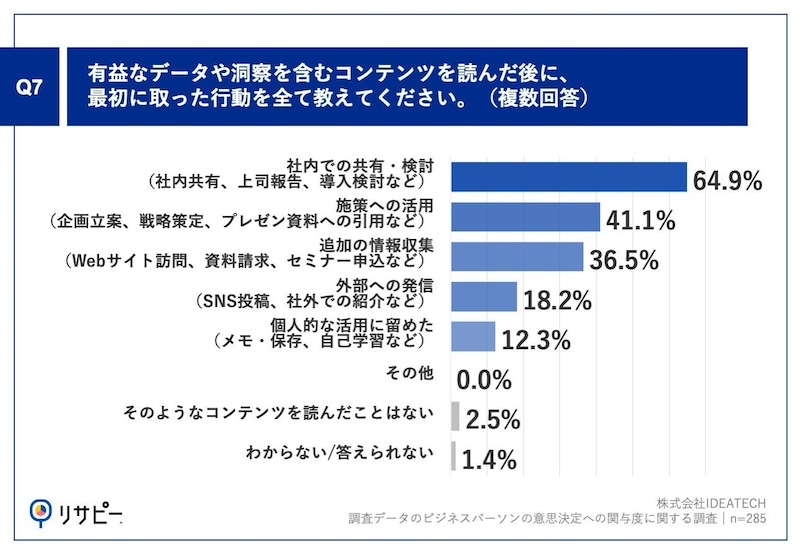 意思決定における調査データの重要性