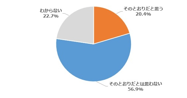 石破首相の発言を半数以上が「そのとおりだとは思わない」