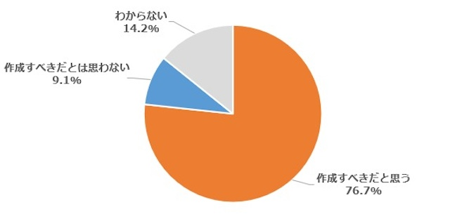 合意内容を確認する文書「作成すべき」が約8割