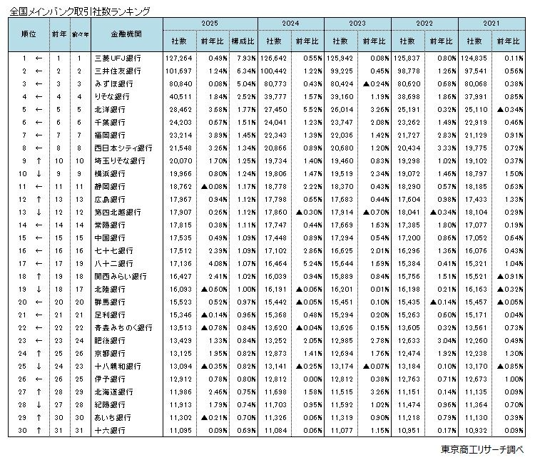 業態別ランキング　トップは不動