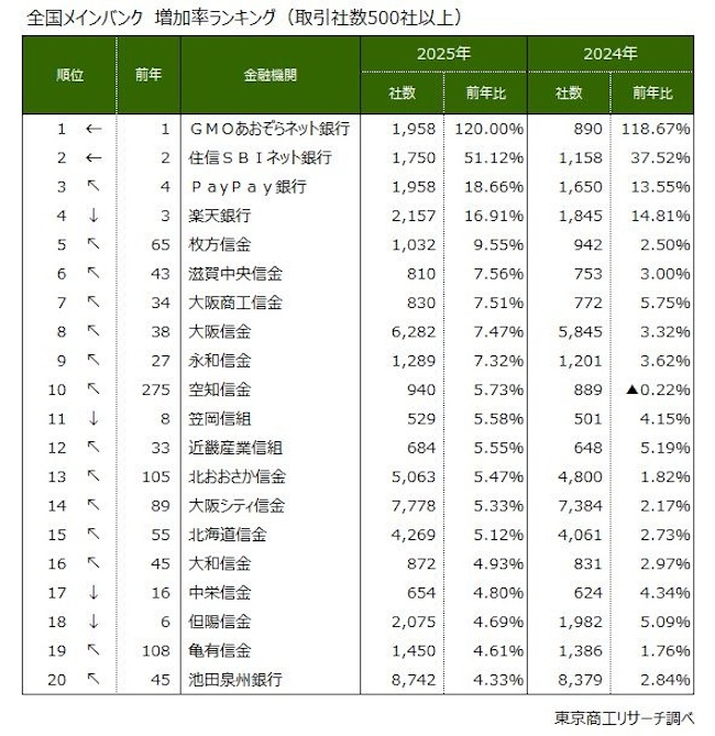 取引先企業の「増収増益率」と「メイン企業数の増加率」のランキング