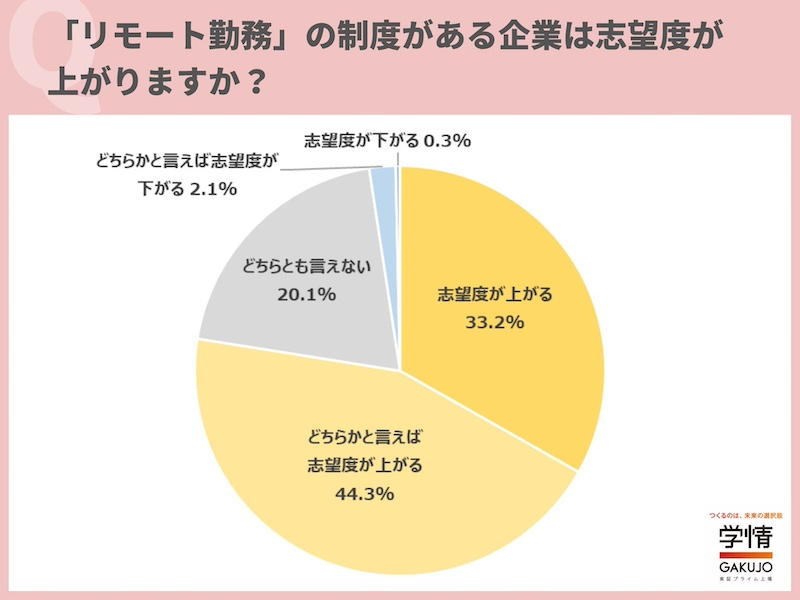 「リモート勤務制度がある」企業は志望度が上がる？