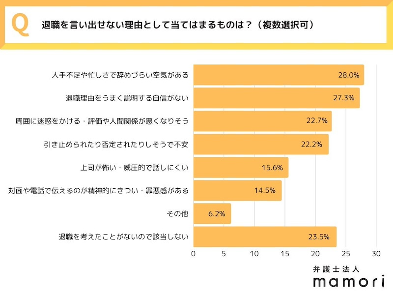 退職の意思を伝えることに約7割が抵抗あり　言い出せない理由とは？