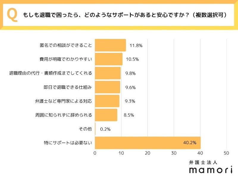 退職代行サービスの認知率は非常に高い一方で、利用経験者はごくわずか