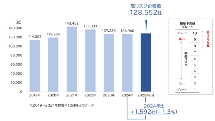 2025年倒産リスクが高い企業が増加傾向