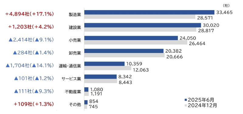 「製造業」が最多、半年前から4894社増加