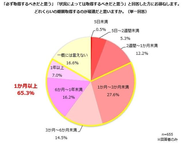 最適な取得期間「1ヵ月以上」が6割超