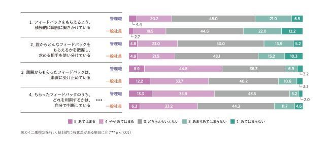 積極的にフィードバックを求める人は2割強