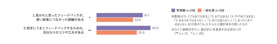 フィードバックの「提供」