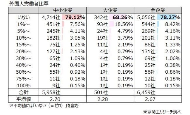 外国人労働者「いない」が約8割