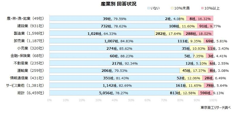 受け入れ企業では雇用は増加傾向　特に雇用意欲が強いのは？