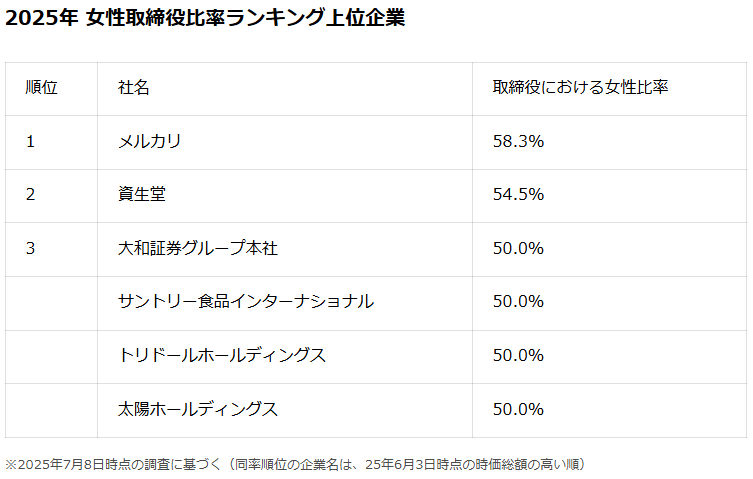 2025年 女性取締役比率ランキング上位企業