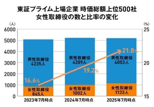 30％達成企業は増加傾向も19％達成は約6割