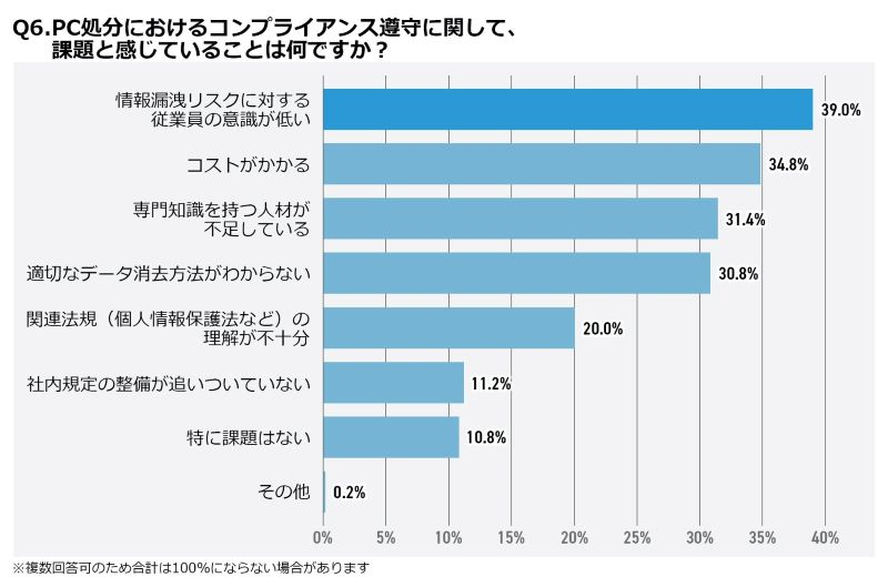 PC処分時の「情報漏洩リスク」と「コンプライアンス遵守」の課題