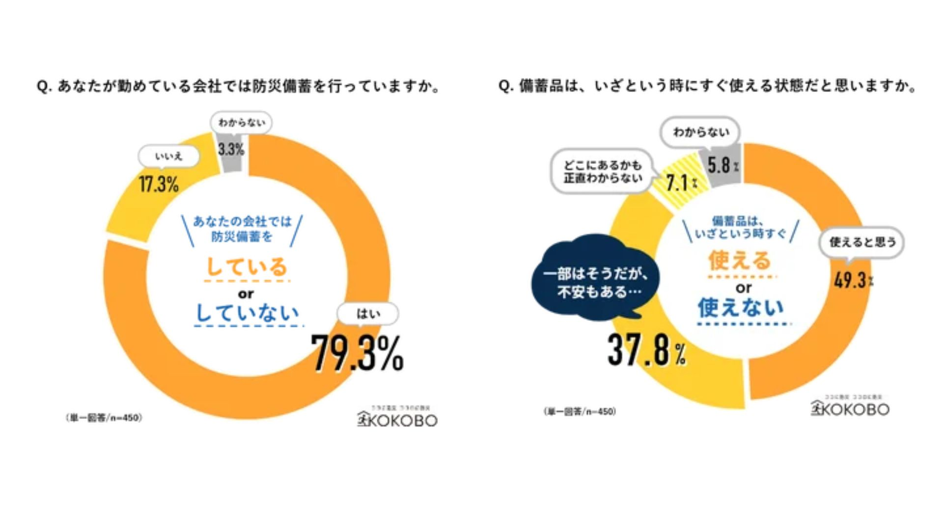 約8割の企業が防災備蓄実施も、約半数は「実際に使えるか」不安感示す