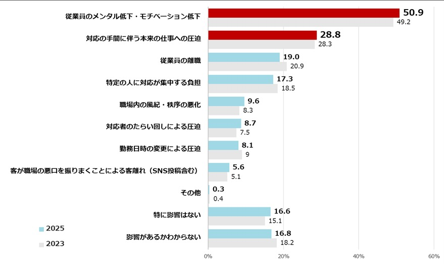 カスハラを受けた経験とその内容