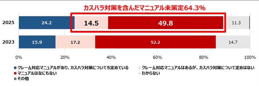 法律や条例による「カスハラ対策義務化」の認知度は約7割