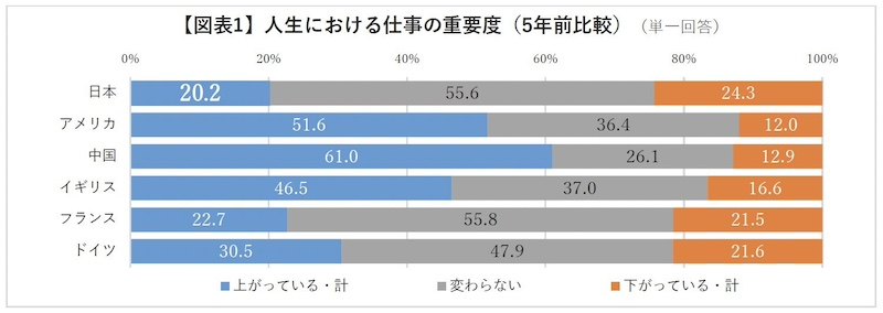 日本では「仕事の重要度」が上がりにくい？