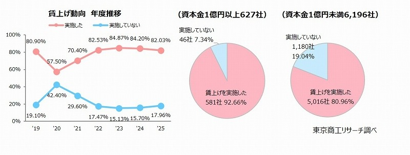 賃上げ実施率が2年連続で低下　規模を問わず「賃上げ疲れ」