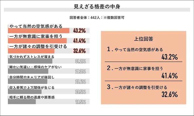 8割超が感じる「共働きの見えざる格差」
