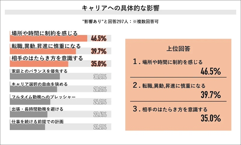 共働きによるキャリアへの影響「ある」が約7割