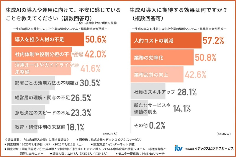 生成AI導入に対する不安と期待する効果