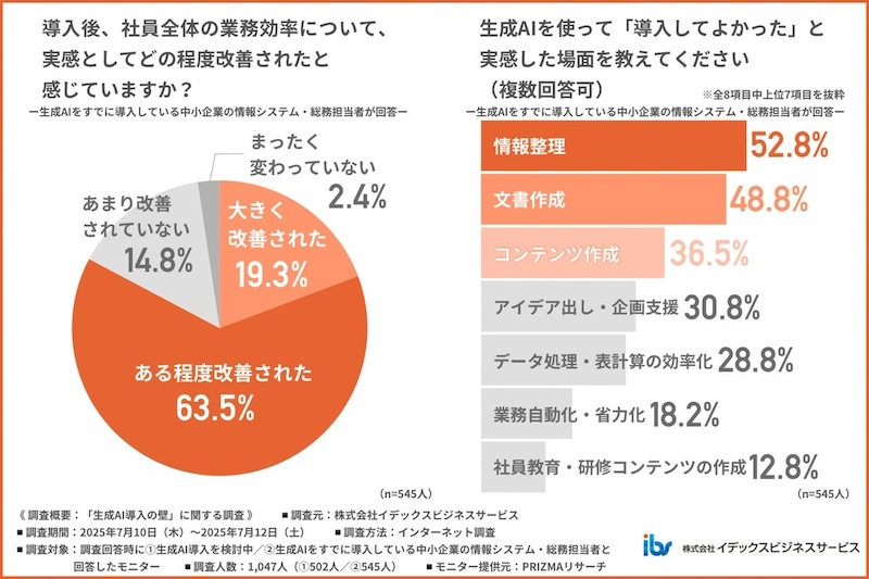 約8割が「生成AI導入」で業務効率の改善を実感