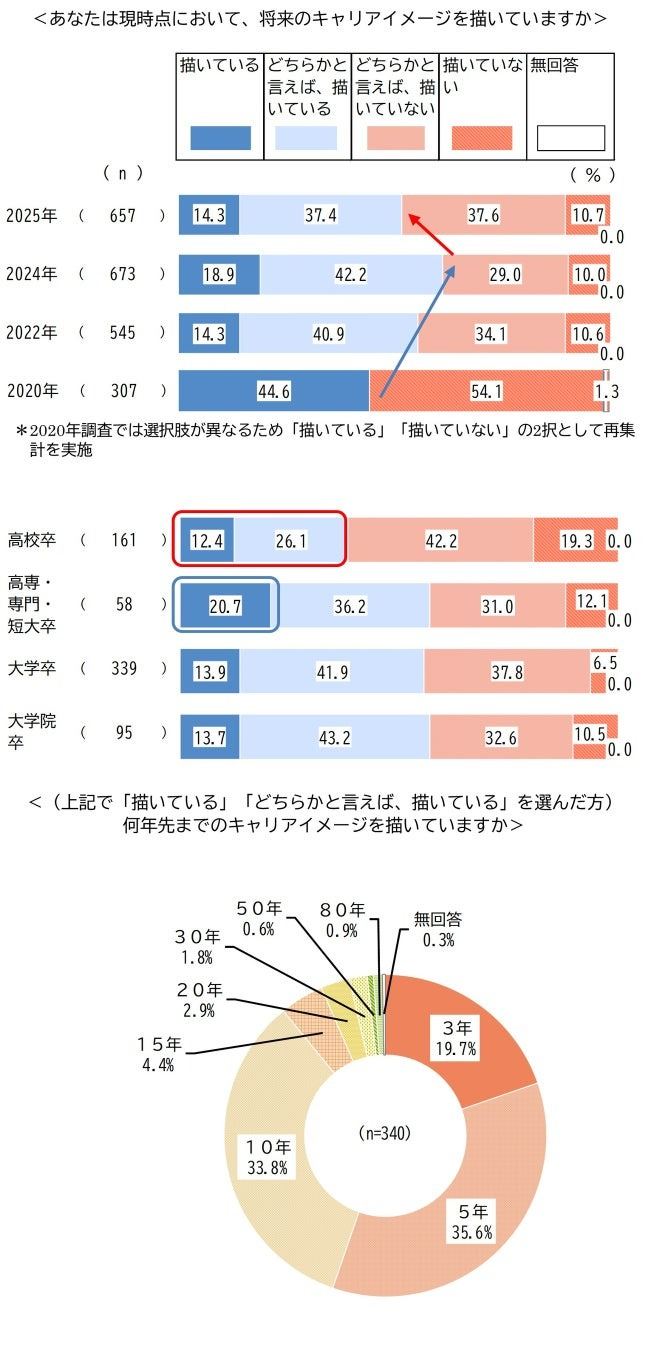 自分のキャリアを描いているのは5割