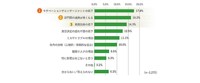 情報格差を約8割が実感　業務への影響は？