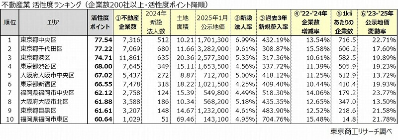 活性度ランキング1位「東京都中央区」