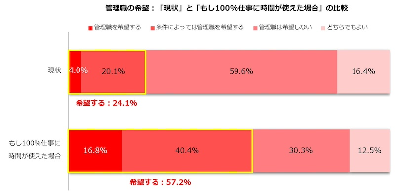 女性の管理職志向に「仕事以外での時間的な制約」が影響