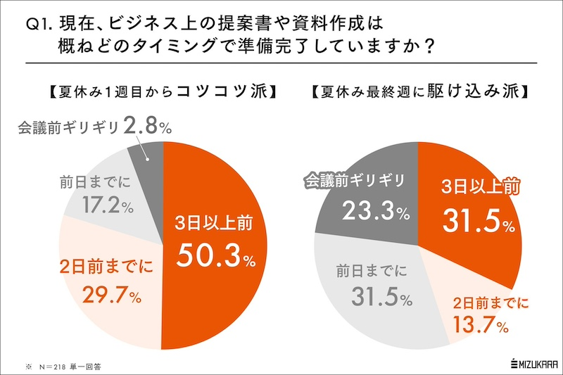 「夏休みの宿題がギリギリだった」人は、大人になっても会議準備がギリギリ？