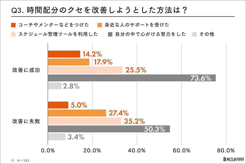 8割の人が改善に失敗　成功した人がとった方法は？