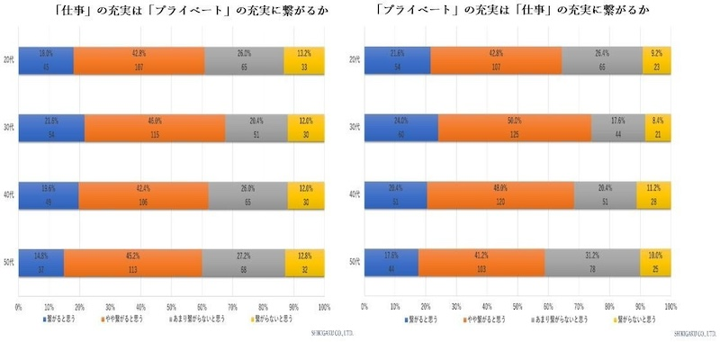 65.9%が「プライベート」を優先　満足度から見る相互補完関係