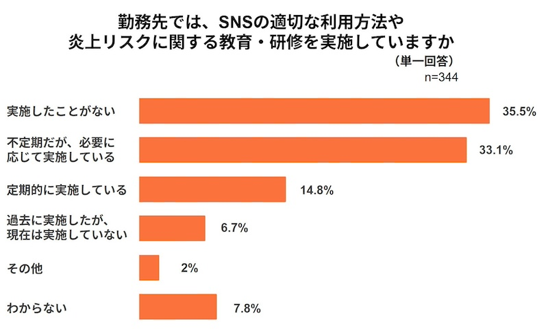 従業員のSNS投稿でのネット炎上は5.8%の企業で発生　対策の実施状況は？