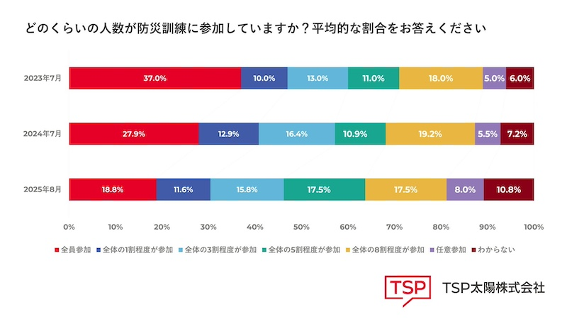 防災訓練を実施する企業は9割超も「参加意思」は減少傾向