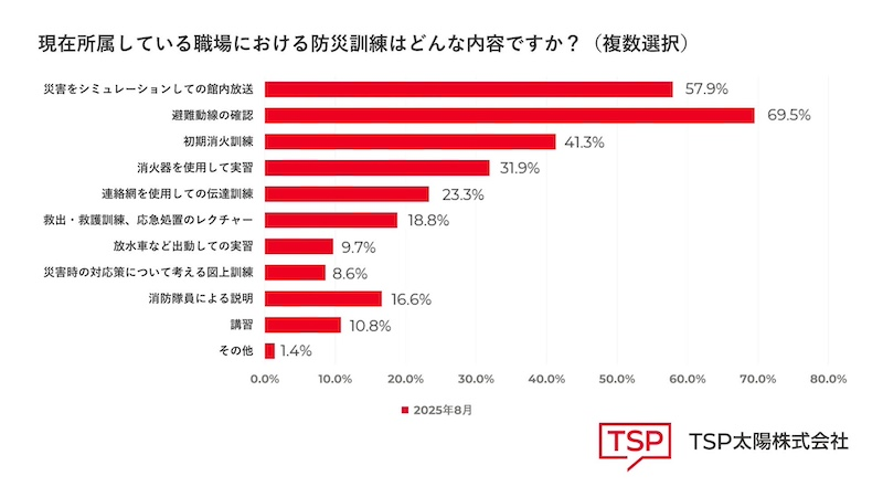 防災訓練の内容には変化なし　安全確保の意識は低下