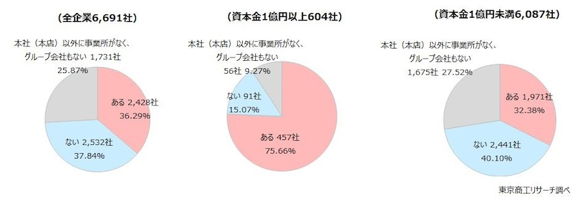 転勤の実績　大企業は8割近く