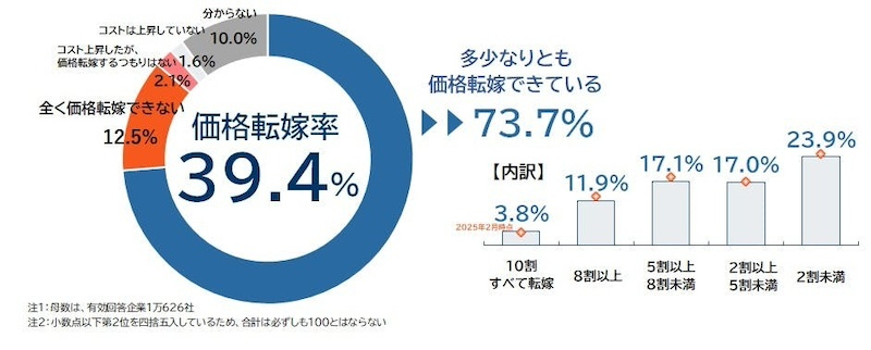 8社に1社「全く価格転嫁できず」