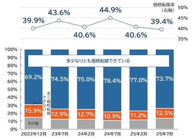 2年半ぶりに価格転嫁率が4割を下回る