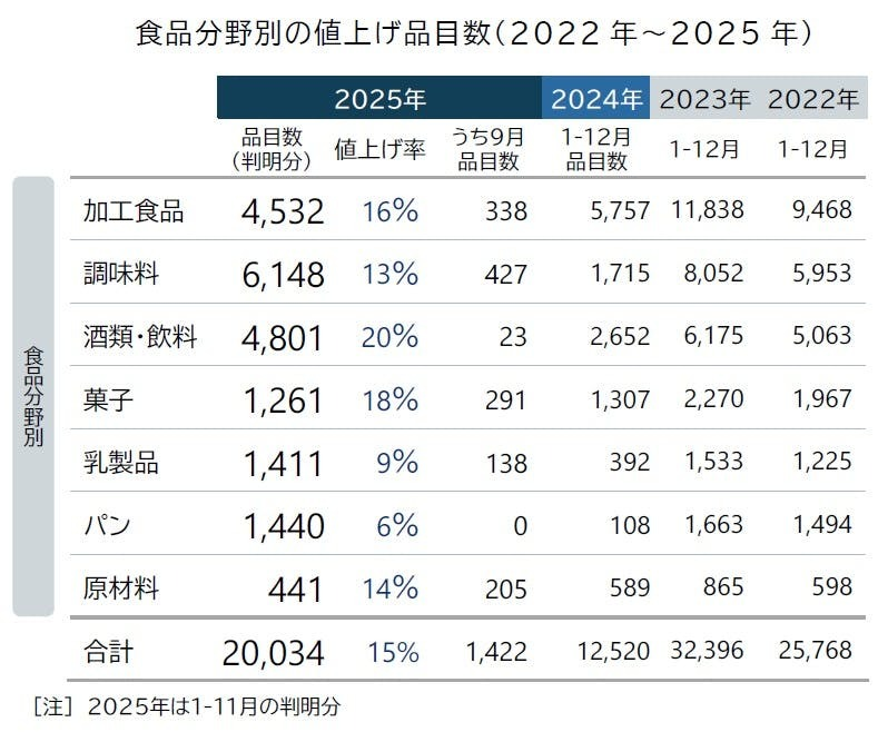 食品分野では11ヵ月ぶりに単月で100品目超え