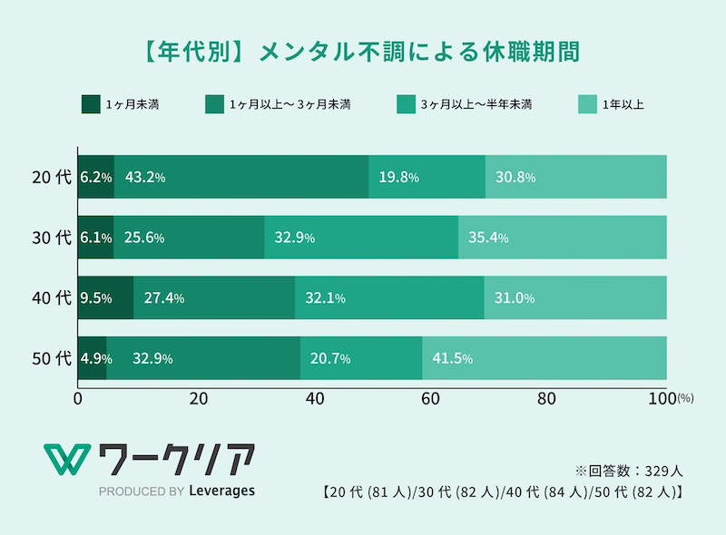 メンタル不調による休職のきっかけと取得期間