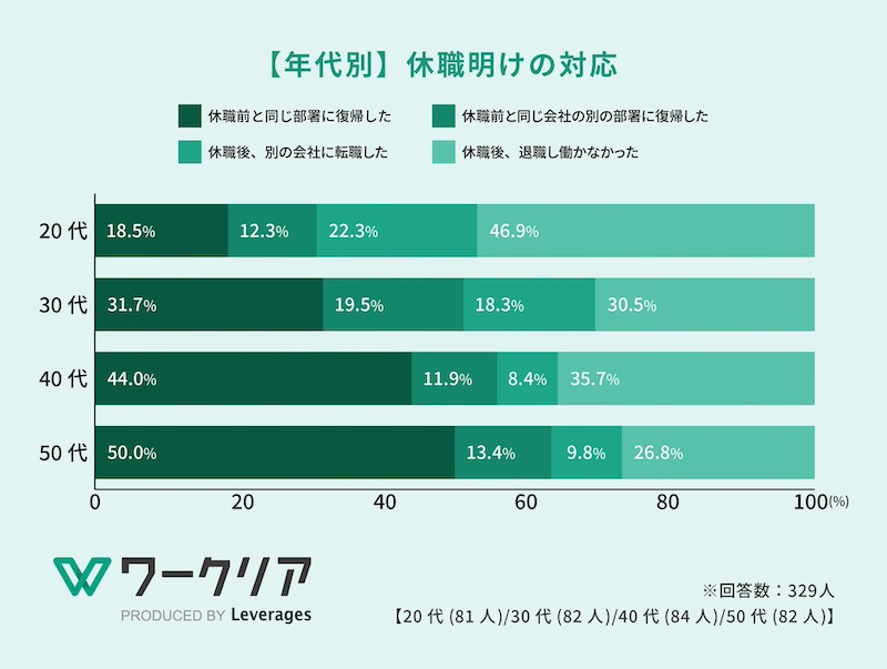 休職明けに約5割が退職、20代は7割超　1割超は雇用形態を変更